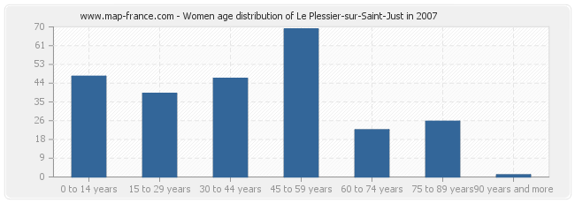 Women age distribution of Le Plessier-sur-Saint-Just in 2007